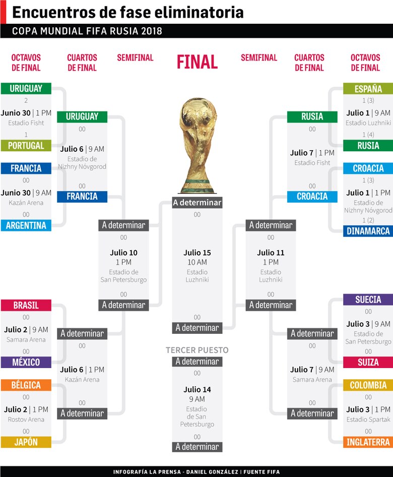Croacia vence en penaltis a Dinamarca y jugará contra Rusia en cuartos de final
