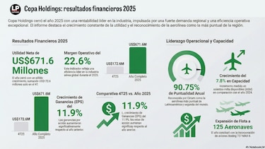 Copa Holdings cierra 2025 con $671.6 millones de ganancia y prevé crecer hasta 13% en capacidad en 2026