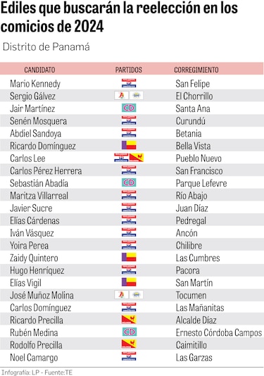 Hambre de poder: 87% de los ediles de Panamá y Panamá Oeste aspiran reelegirse