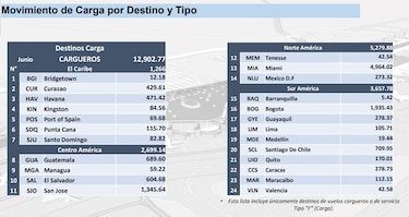 Carga aérea mundial afectada por tensiones comerciales entre Estados Unidos y China