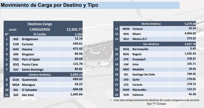 Carga aérea mundial afectada por tensiones comerciales entre Estados Unidos y China