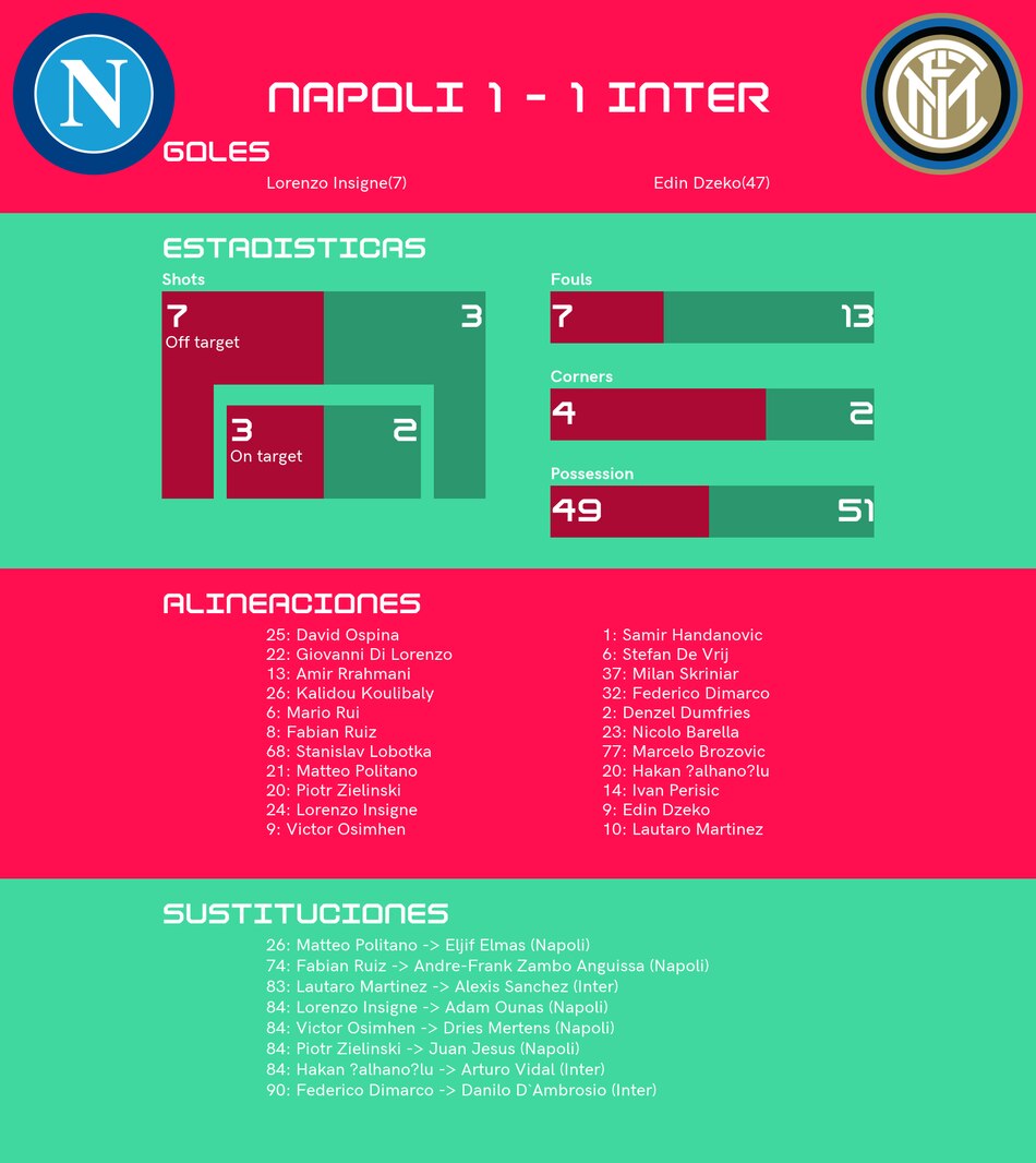 Inter y Napoli empatan en duelo entre los dos mejores de la tabla