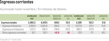 Ingresos corrientes suman $5,066.2 millones