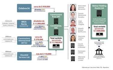 Caso Lava Jato: Los pagos oscuros