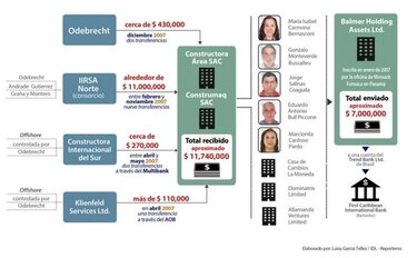 Caso Lava Jato: Los pagos oscuros