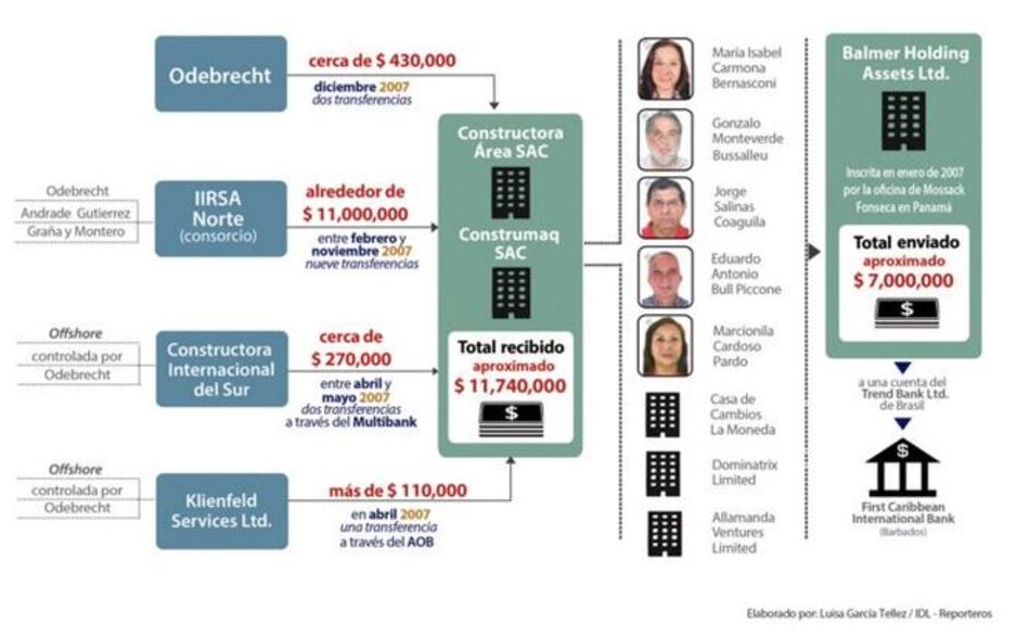 Caso Lava Jato: Los pagos oscuros