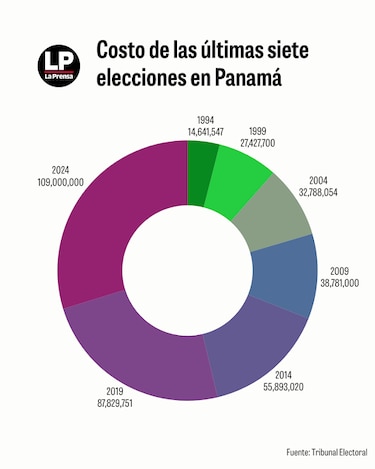 El costo de la política en Panamá: más de $592 millones entre elecciones y subsidios