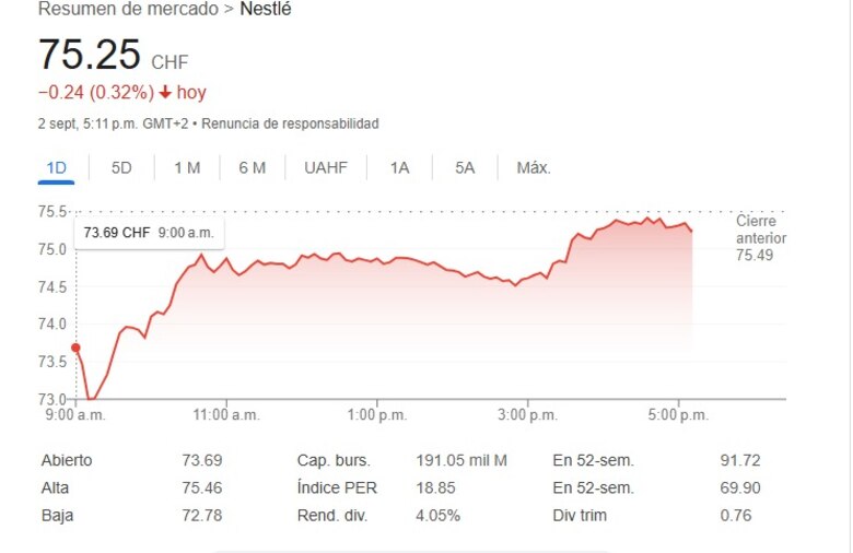 Fuerte caída de Nestlé en bolsa tras el inesperado despido del CEO
