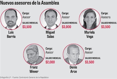 Asamblea Nacional reparte puestos a exdiputados y familiares