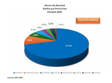 Inyección de $272 millones en ahorros de Navidad dinamiza el consumo de fin de año