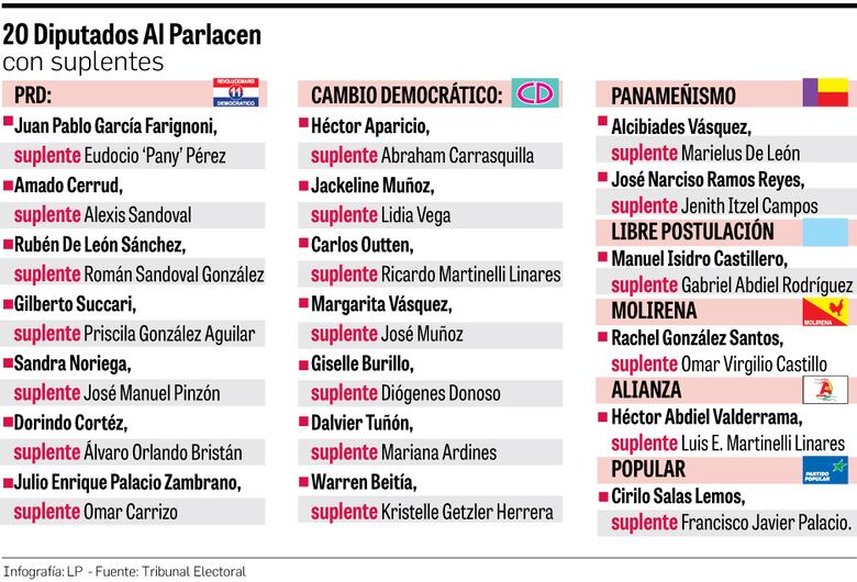 Los hijos de Martinelli van al Parlacen; la Junta de Escrutinio proclama a los nuevos diputados