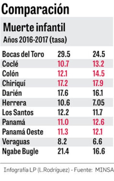Leve aumento en tasa de mortalidad infantil