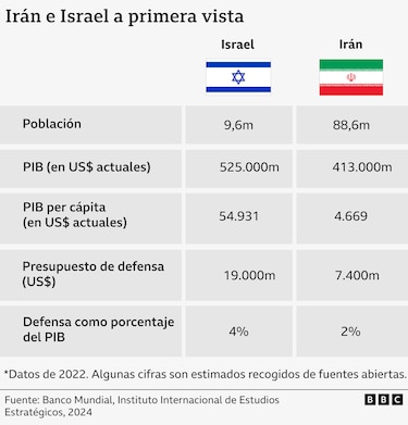 Cómo se comparan las capacidades militares de Irán e Israel