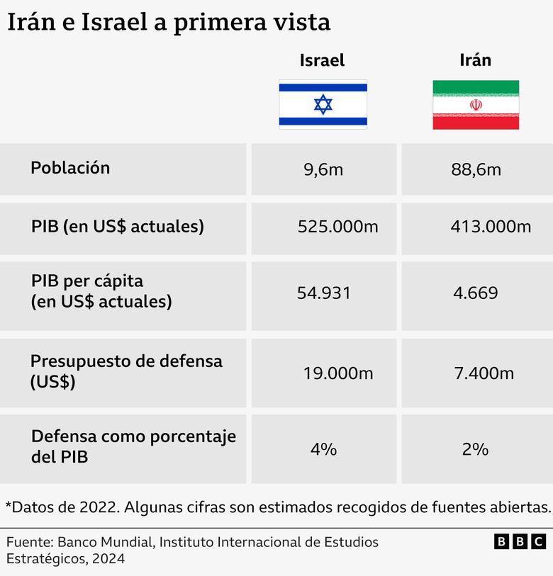 Cómo se comparan las capacidades militares de Irán e Israel