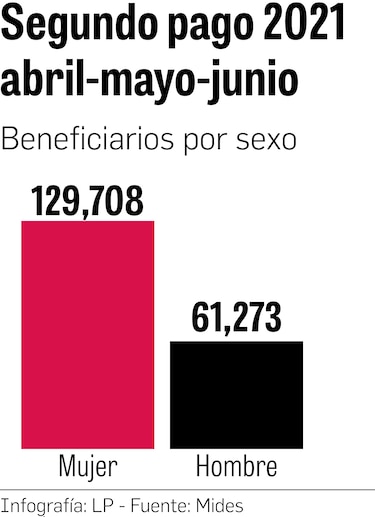 Mides pagará $56.8 millones en subsidios