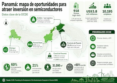 OCDE recomienda preparar el talento humano y elevar inversiones para impulsar los semiconductores en Panamá