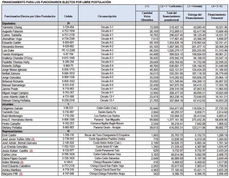 RM es el partido que más dinero recibirá del subsidio poselectoral; tres diputados independientes contarán con $1 millón