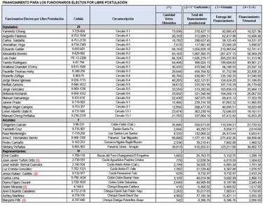 RM es el partido que más dinero recibirá del subsidio poselectoral; tres diputados independientes contarán con $1 millón