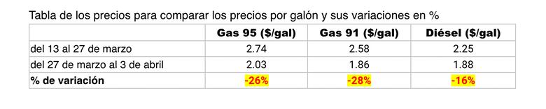 Gasolina cae a 2 dólares el galón