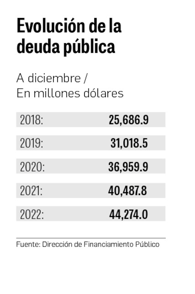Deuda pública aumentó $3,786.2 millones