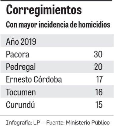 Homicidios se concentran en el cinturón noreste de la ciudad de Panamá