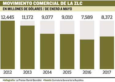 Financiamiento, la clave para los usuarios de ZLC
