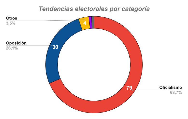 #AlgoritmoElectoral: así se manipularon las redes sociales en medio de la campaña presidencial