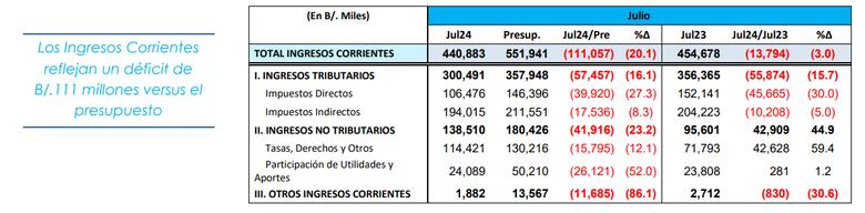 Panamá se encuentra ante el desafío de elevar ingresos, reducir subsidios y exenciones