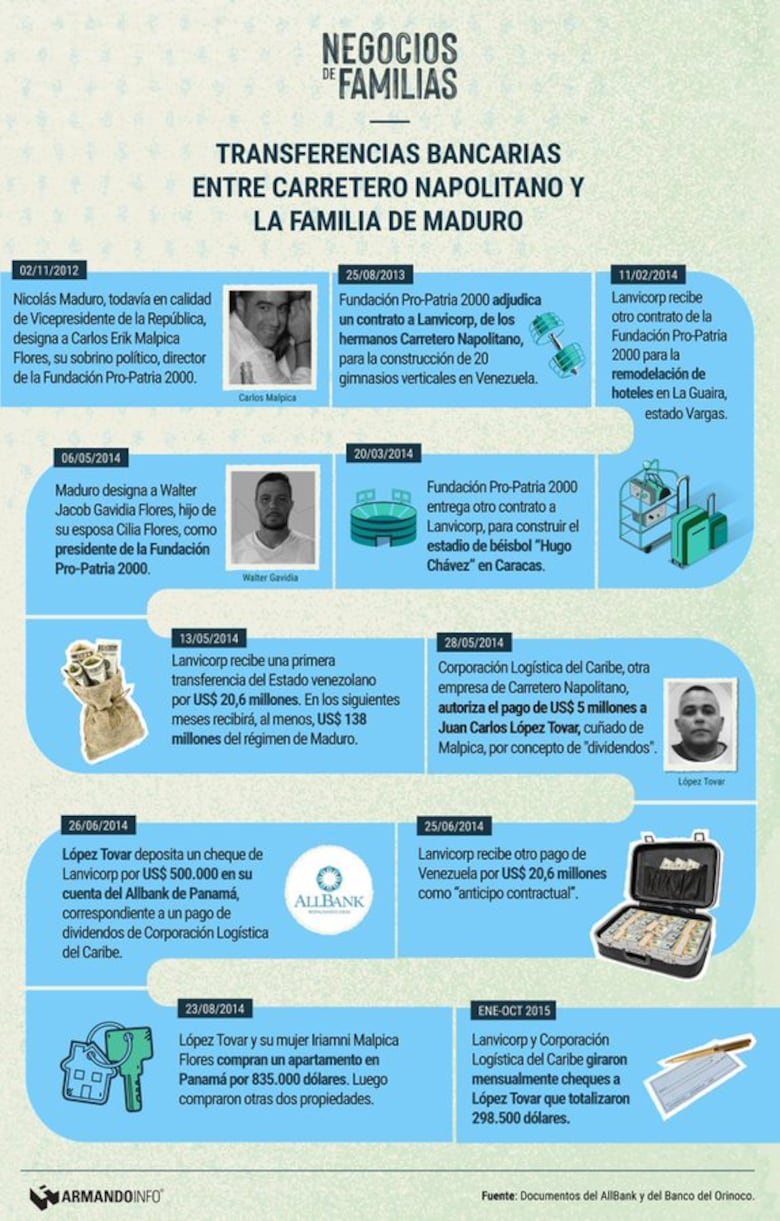 Se llama Carretero, pero sus negocios vuelan con Maduro (y familia)