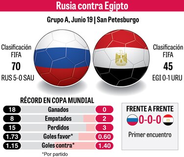 Rusia busca el pase a octavos ante el Egipto de Salah