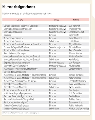 Laurentino Cortizo nombra 27 nuevas autoridades