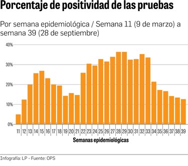 Positividad de pruebas de Covid-19 baja en 25 puntos