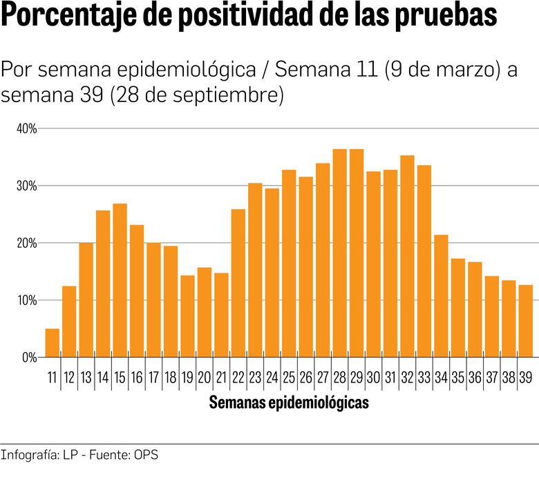 Positividad de pruebas de Covid-19 baja en 25 puntos