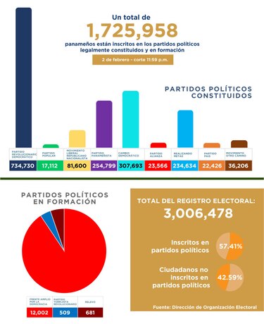 Fuga de adherentes en el PRD: cerca de 30 mil renuncian, en nueve meses