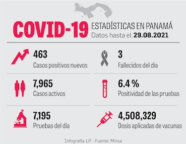 El 66% de la población ha recibido al menos una dosis de la vacuna anticovid
