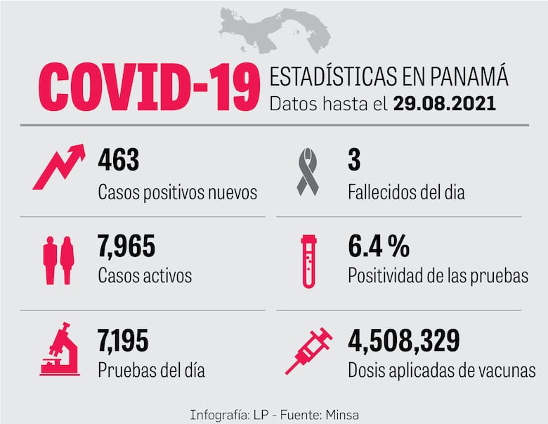 El 66% de la población ha recibido al menos una dosis de la vacuna anticovid