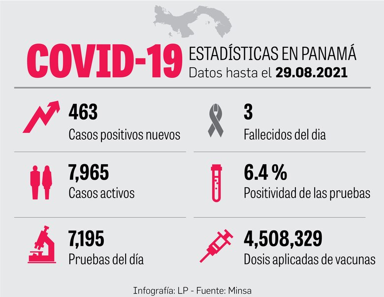 El 66% de la población ha recibido al menos una dosis de la vacuna anticovid