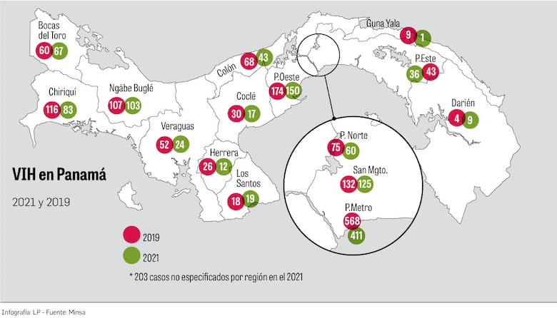 Cuatro regiones concentran 59% de los casos de VIH/sida