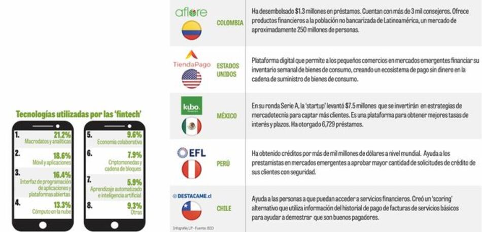 La revolución de América Latina