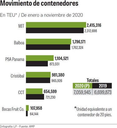 Crecimiento portuario muestra el rol logístico