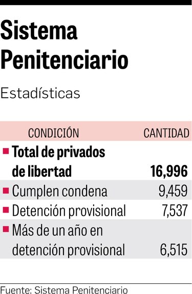 38.3% de reos tiene más de un año en prisión preventiva