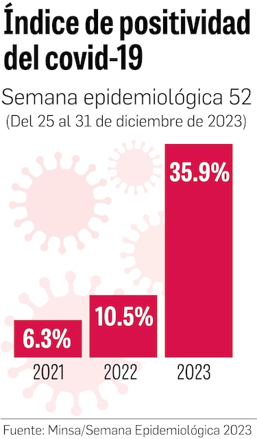 Última semana epidemiológica, marcó 35.9% de positividad del covid-19