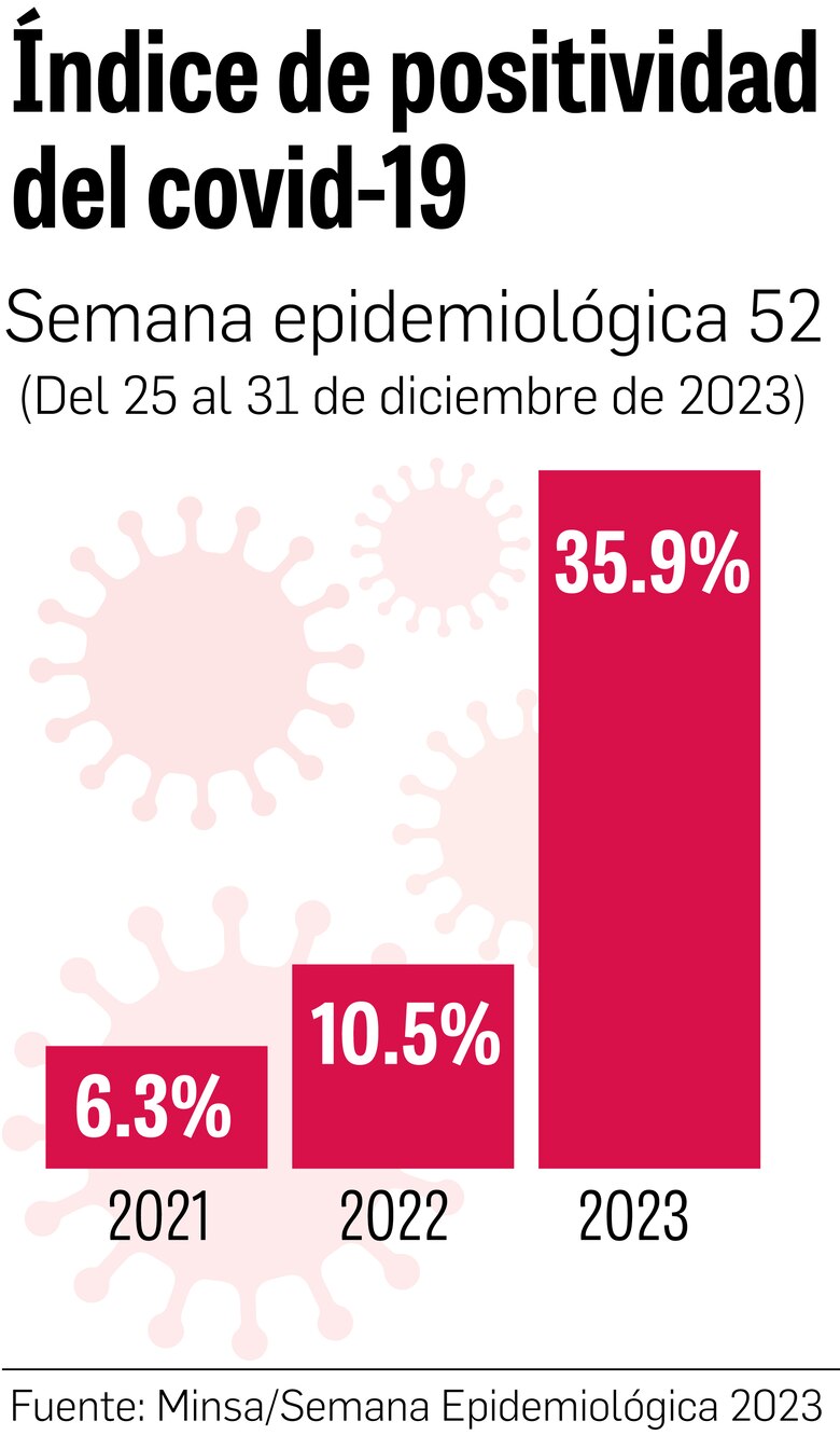 Última semana epidemiológica, marcó 35.9% de positividad del covid-19