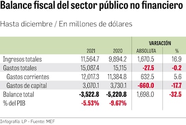 Aumento de los ingresos reduce el déficit fiscal