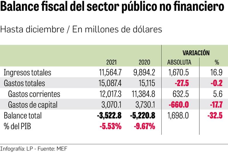Aumento de los ingresos reduce el déficit fiscal