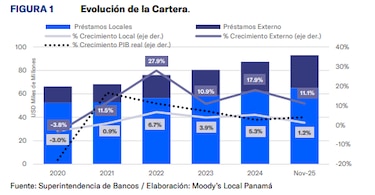 Sector externo impulsa a la banca panameña, pero el crédito local pierde fuerza, advierte Moody’s