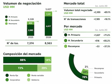 Mercado de valores de Panamá gana dinamismo y anticipa un segundo semestre activo