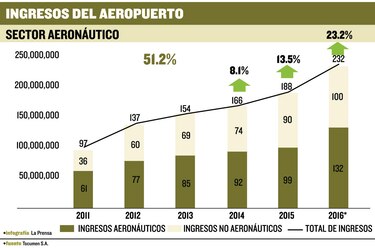 Tocumen ingresó $212 millones