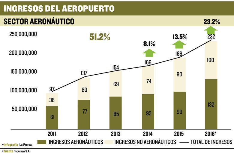 Tocumen ingresó $212 millones