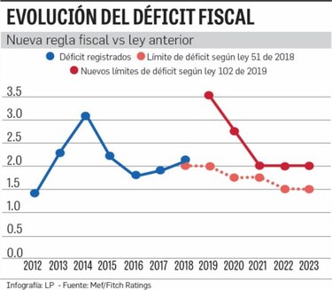 Falta de credibilidad fiscal limita calificación de riesgo